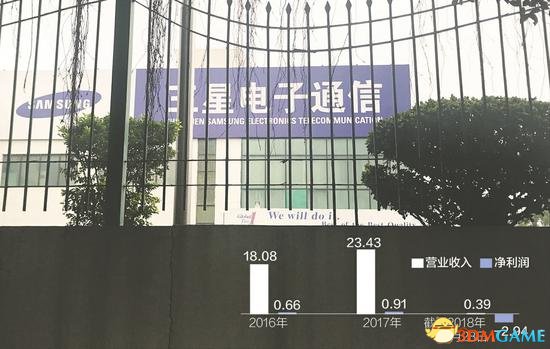 三星深圳工厂整体裁撤：转型5年无中国市场订单