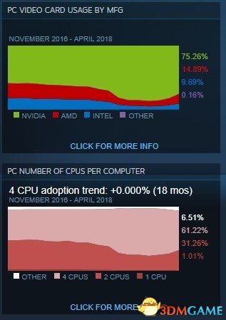 Steam建正硬件统计数据：AMD处理器/Win10份额暴删