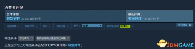 81元《看门狗2》Steam3合劣惠 出格好评支持中文