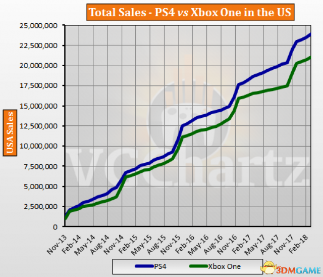 PS4战Xbox One正在好国销量好距有大年夜？统计图表支布