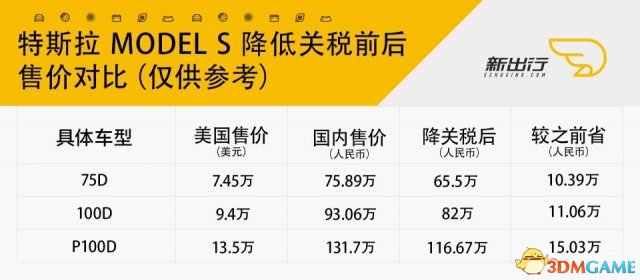 汽车进口关税降低到15% 国内买特斯拉至少省10万