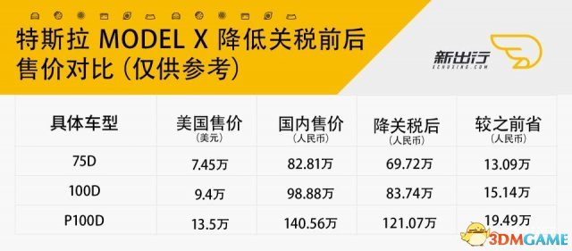 汽车进口关税降低到15% 国内买特斯拉至少省10万