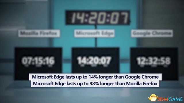 微软利用续航时间测试表示Edge才是Win10当前最佳