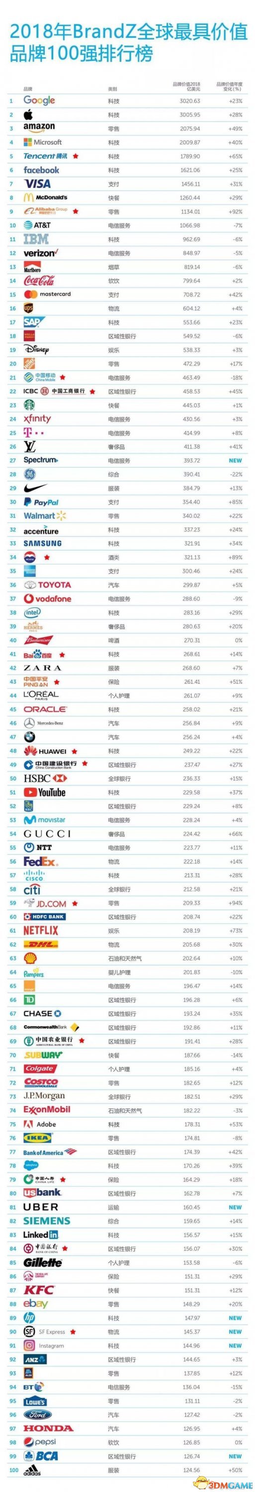 全球品牌价值100强排行榜出炉 腾讯排名全球前五