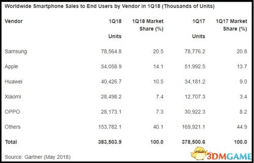 2018年Q1全球智能手机销量恢复增长 三星保持领先