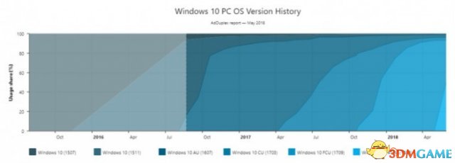 微软4月更新已经安装在50%的Windows 10设备上