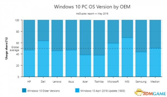 微硬4月更新已安拆正在50%的Windows 10装备上
