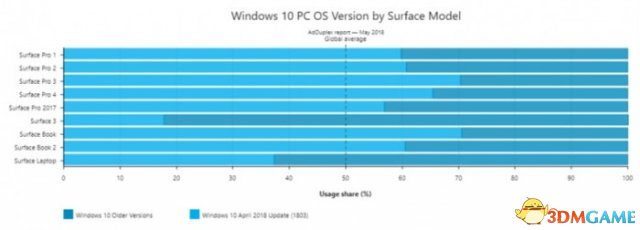 ΢4¸Ѿװ50%Windows 10豸