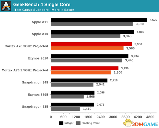 ARM速度测试标明：苹果的A11芯片性能仍然发先