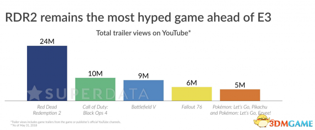 《荒野大镖客2》仍是E3到来之际玩家最兴奋游戏