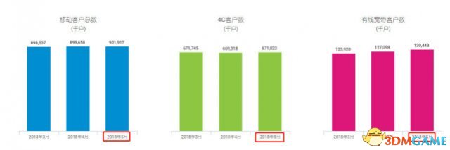 中国挪动用户冲破9亿户 个中4G用户已冲破6.7亿
