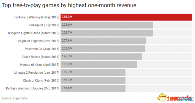 堡垒之夜创免费游戏支进新纪录 1个月3.18亿好元
