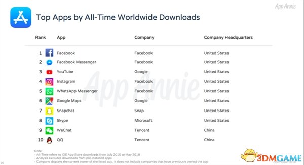 苹果App Store历史总榜：FB下载量第1腾讯支进最下