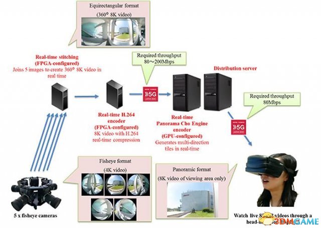 日本开支出世界尾个基于5G的8K VR视频播放体系