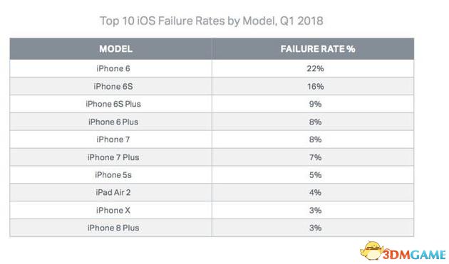 各iOS装备妨碍率排名：iPhone 6最下iPhone X最低
