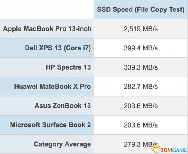 苹果新机跑分：2018款 MBP 具有“史上最快SSD”