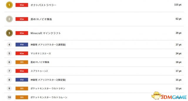 毫偶然中 《8圆旅人》登顶日本游戏销量排止榜