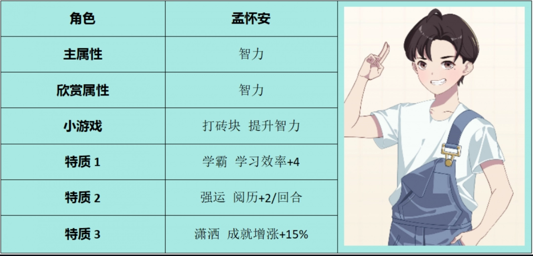 《学生时代》孟怀安角色属性介绍