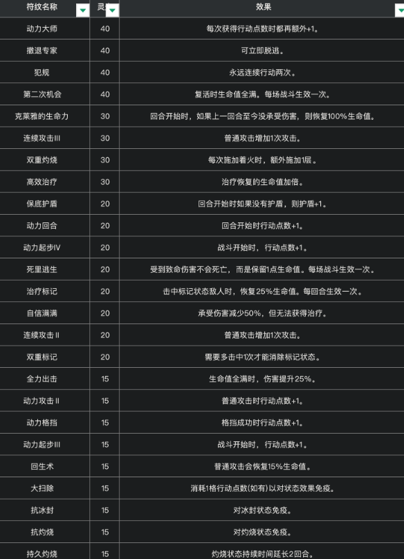 《光與影：33號遠征隊》全符文一覽