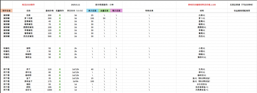 《多洛可小鎮(zhèn)》全食物效果及所需材料介紹