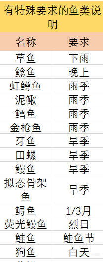《多洛可小鎮(zhèn)》釣魚攻略分享