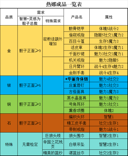 《蘇丹的游戲》熱娜升階培養(yǎng)攻略分享