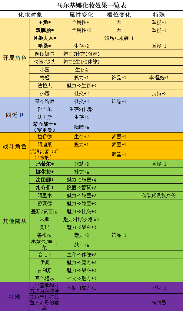 《蘇丹的游戲》馬爾基娜升階培養(yǎng)攻略分享