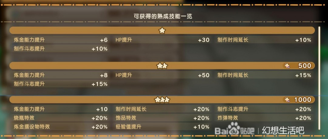 《幻想生活i》扭蛋迷宫全熟成技能词条效果分享
