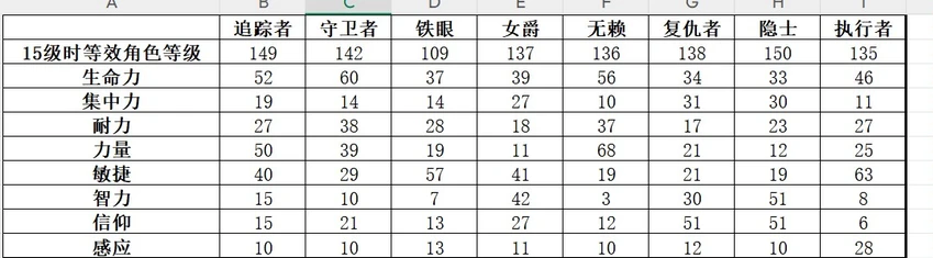 《艾爾登法環(huán)：黑夜君臨》全角色升級(jí)提升屬性介紹