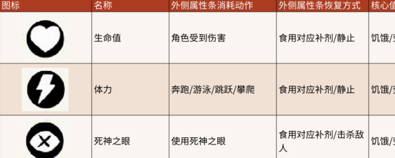《荒野大镖客2》属性值作用介绍