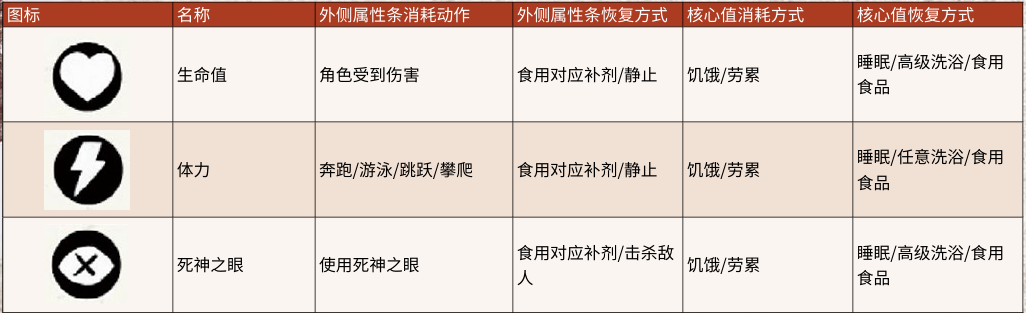 《荒野大镖客2》属性值作用介绍