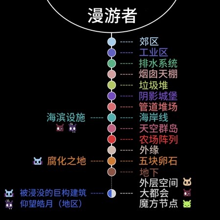 《雨世界》漫游者成就做法介紹