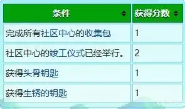 《星露谷物語(yǔ)》農(nóng)場(chǎng)地圖全建筑設(shè)施特點(diǎn)介紹
