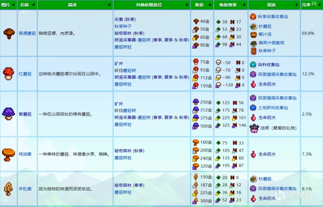 《星露谷物語》農(nóng)場地圖全建筑設(shè)施特點(diǎn)介紹