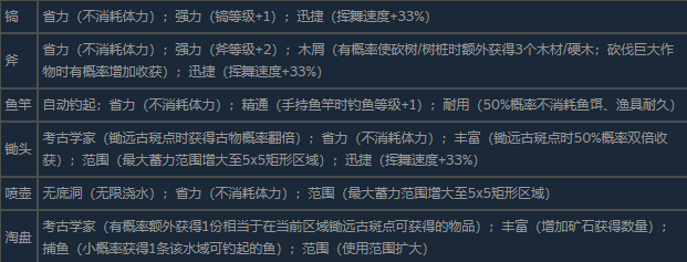 《星露谷物語》鍛造臺(tái)全功能作用介紹