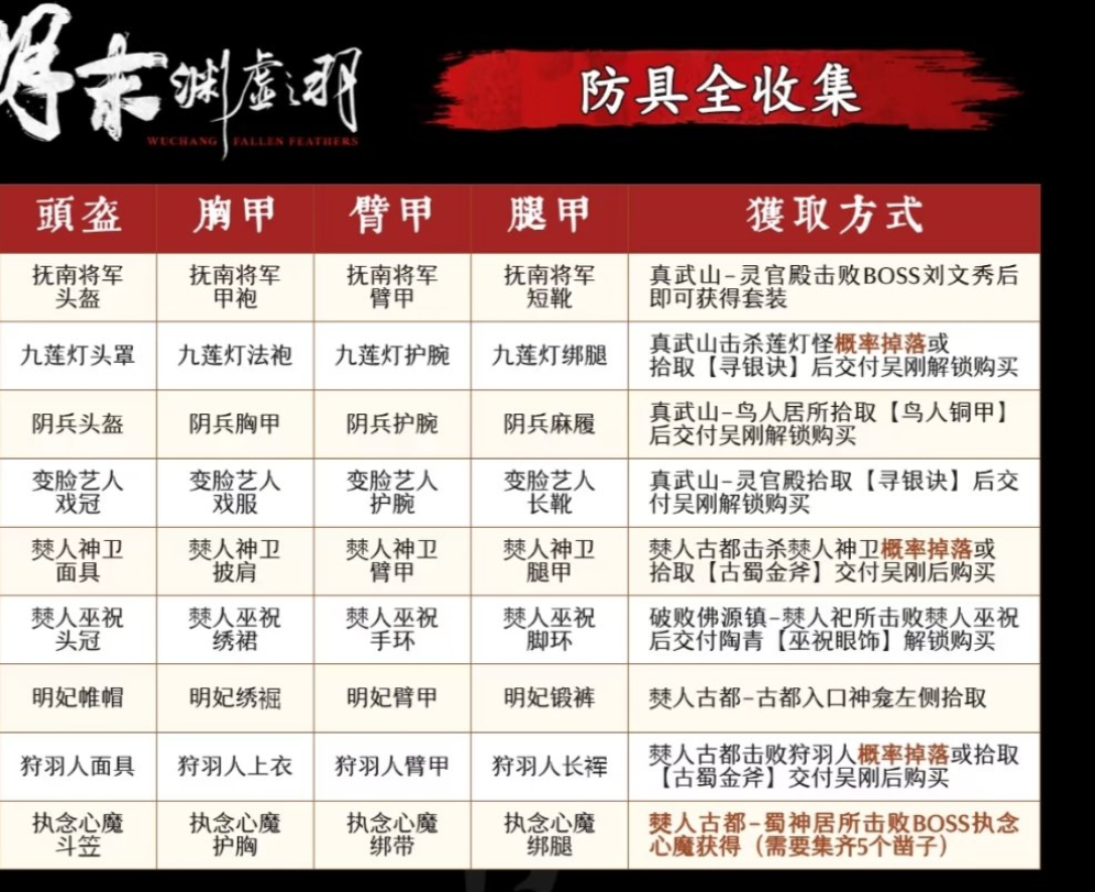 《明末：淵虛之羽》防具全收集攻略分享