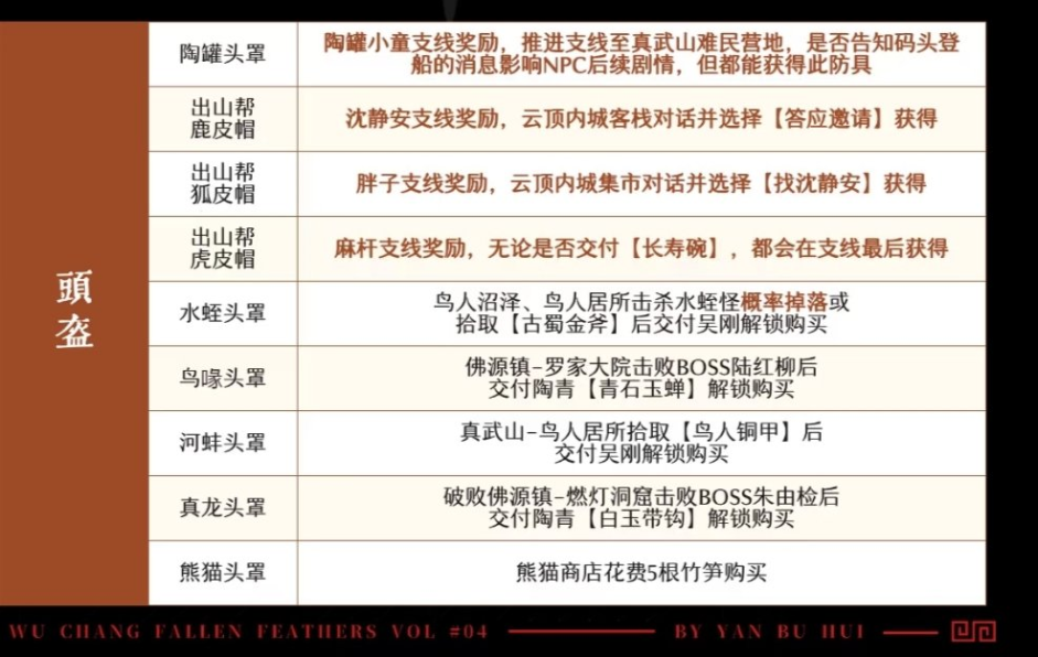 《明末：淵虛之羽》防具全收集攻略分享