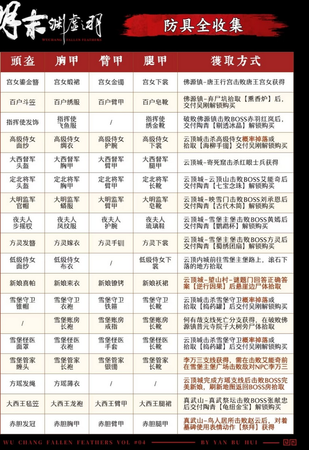 《明末：淵虛之羽》防具全收集攻略分享