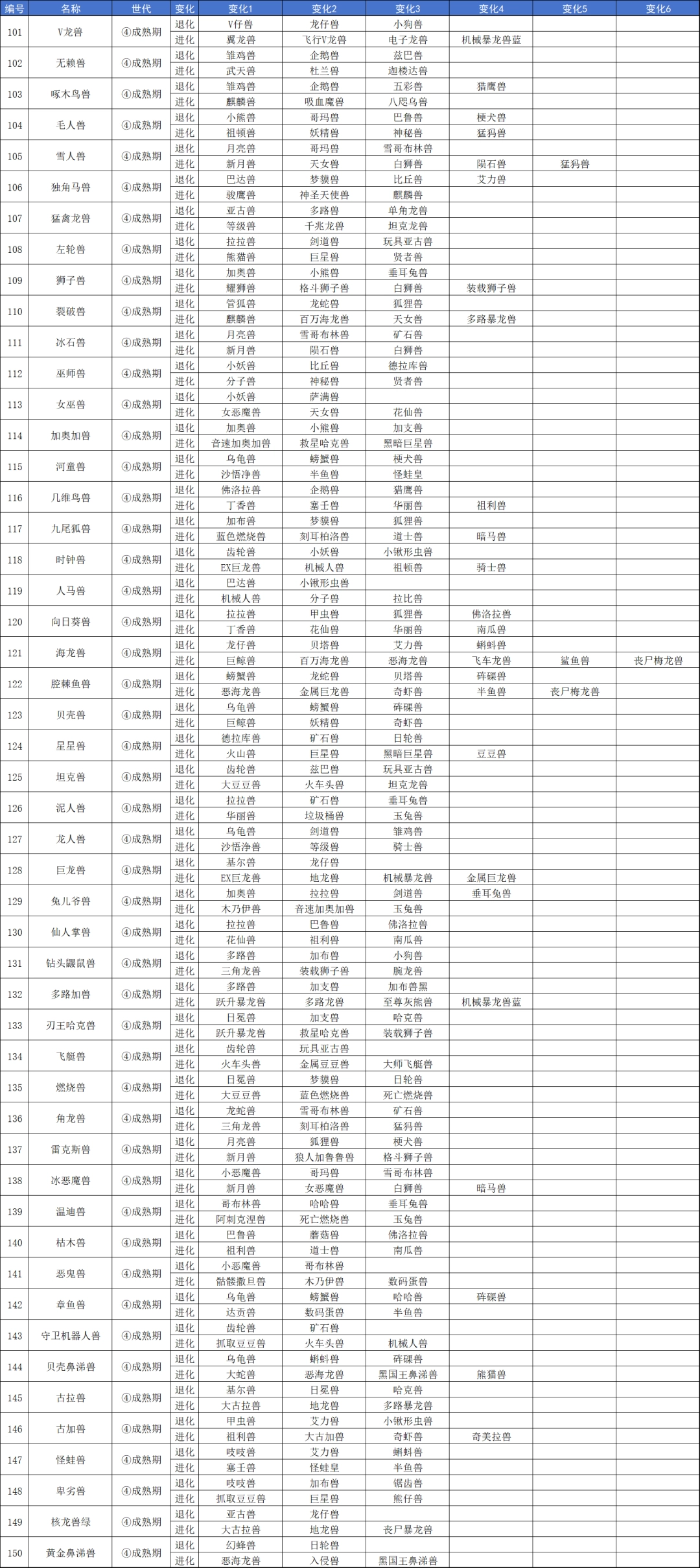 《數(shù)碼寶貝物語：時空異客》全數(shù)碼獸進化退化鏈圖鑒分享