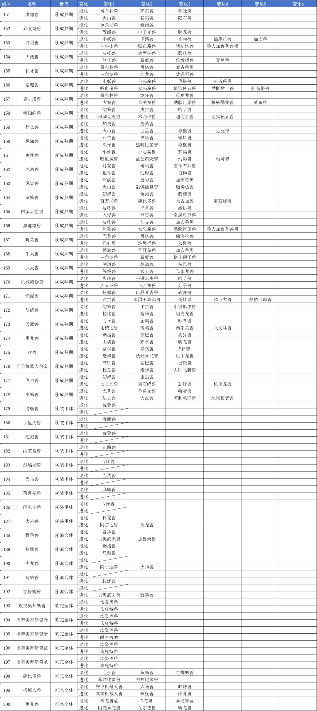 《數(shù)碼寶貝物語：時空異客》全數(shù)碼獸進化退化鏈圖鑒分享