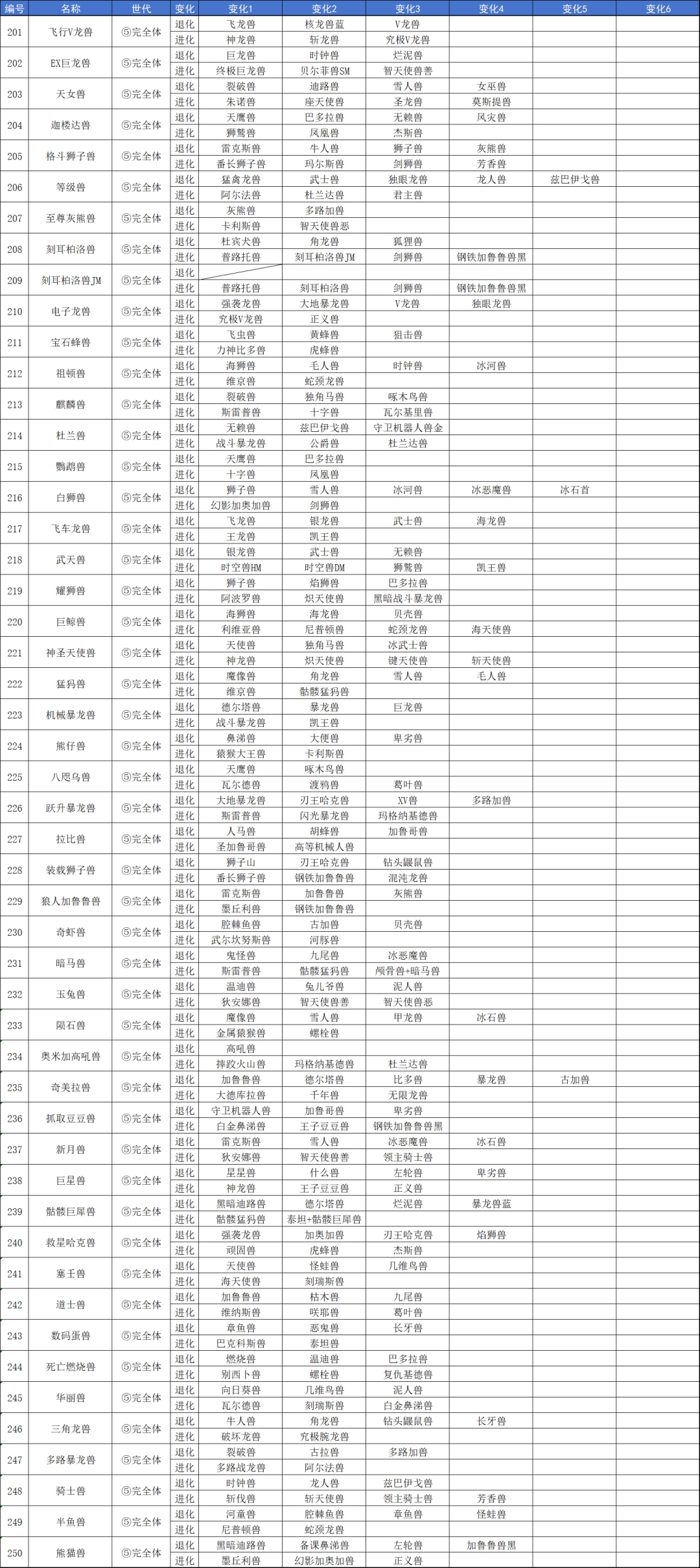 《數(shù)碼寶貝物語：時空異客》全數(shù)碼獸進化退化鏈圖鑒分享