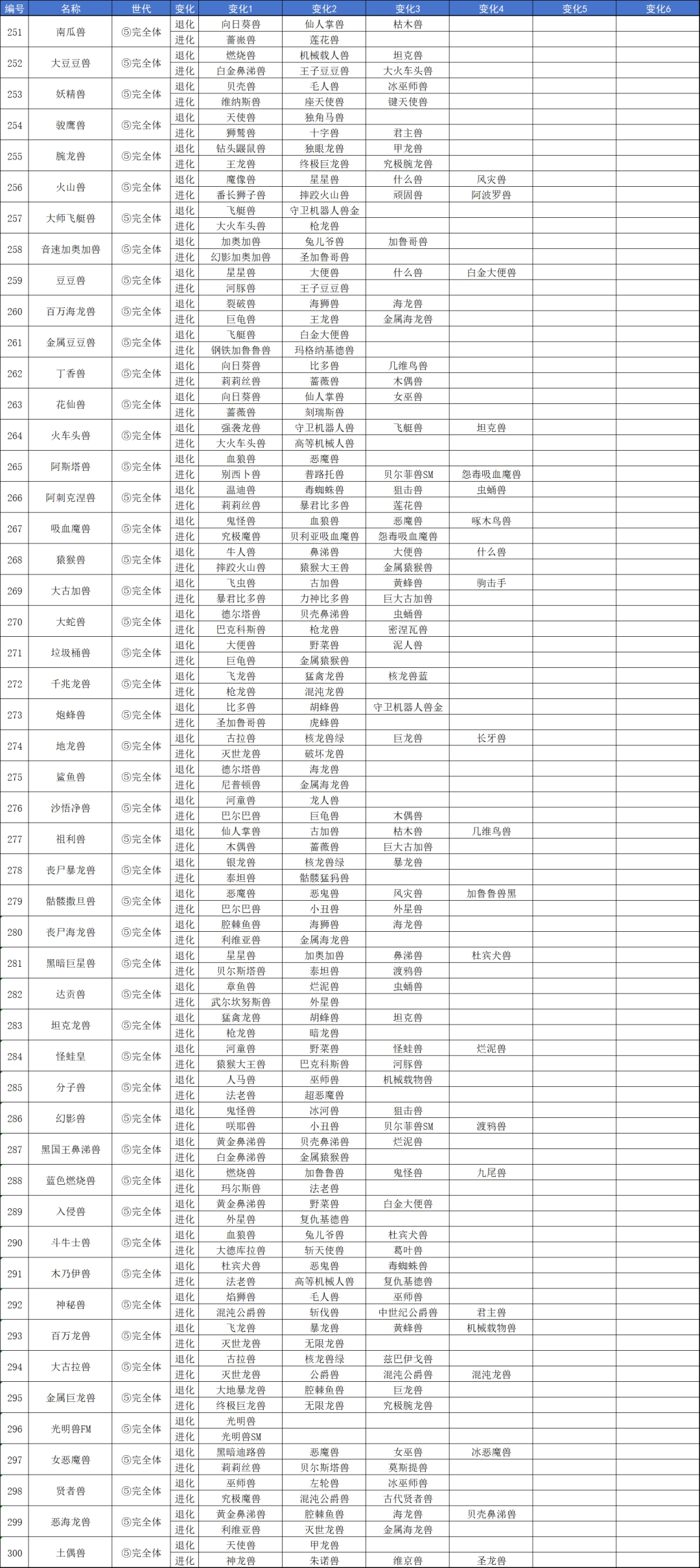 《數(shù)碼寶貝物語：時空異客》全數(shù)碼獸進化退化鏈圖鑒分享