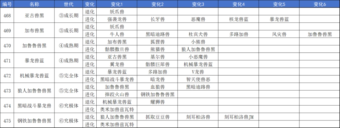 《數(shù)碼寶貝物語：時空異客》全數(shù)碼獸進(jìn)化退化鏈圖鑒分享