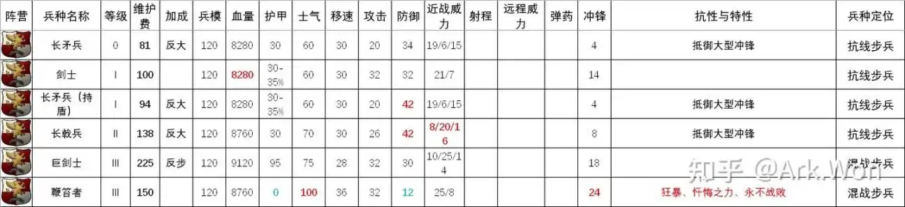 《全面战争：战锤3》帝国步兵讲解