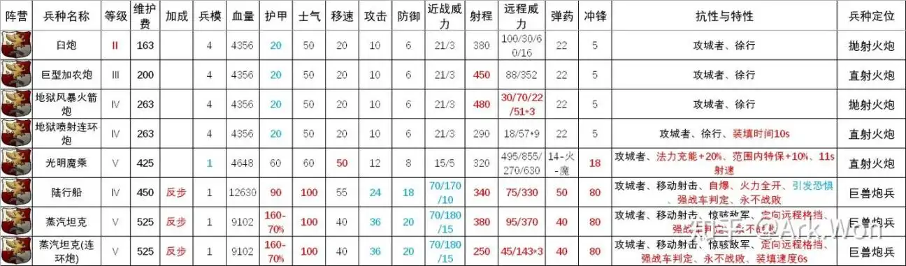 《全面战争：战锤3》帝国炮兵与巨兽介绍