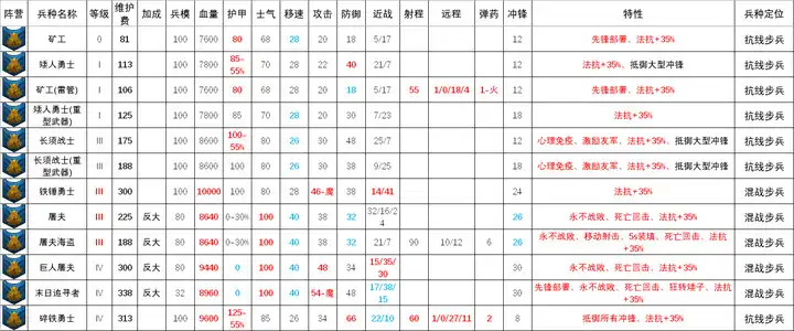 《全面战争：战锤3》矮人种族步兵介绍