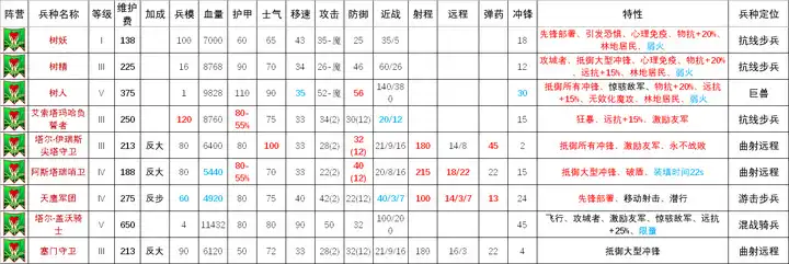 《全面战争：战锤3》高等精灵特殊部队介绍