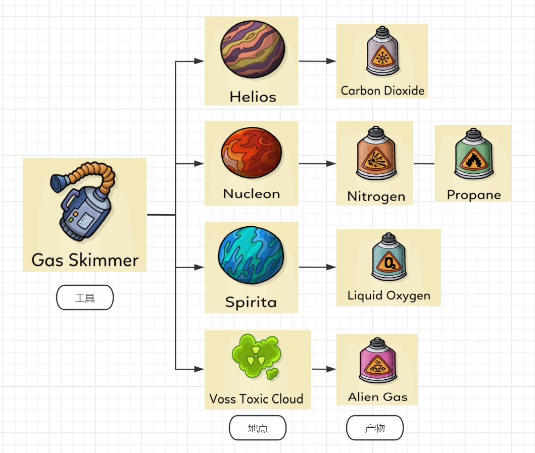 《Space Chef》工业游玩攻略