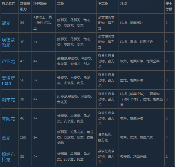《侏罗纪世界：进化 3》鸭嘴龙类恐龙介绍