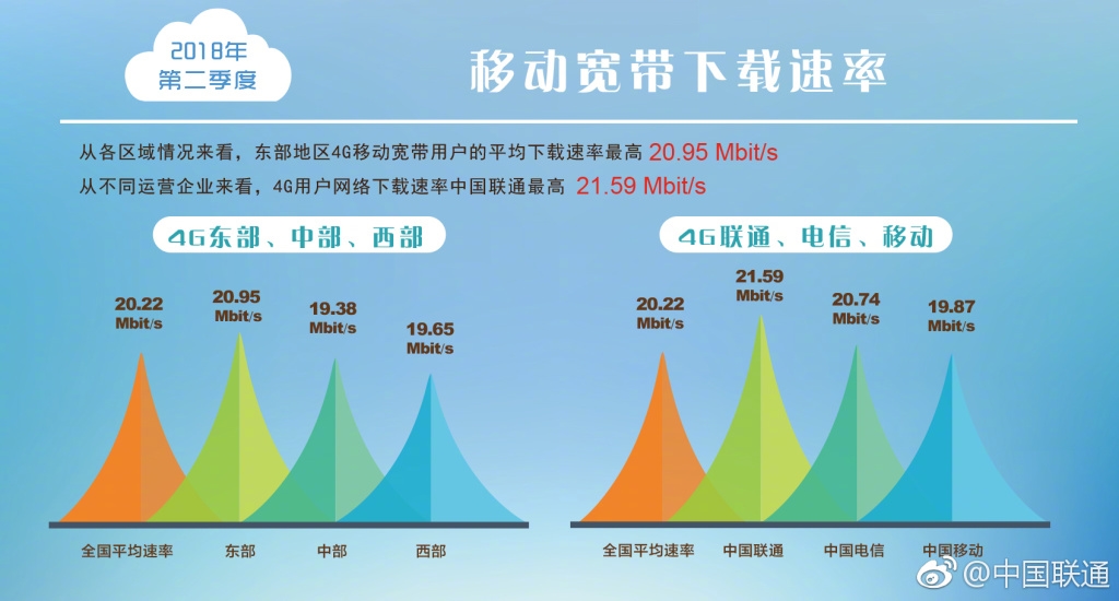 查询拜访呈报隐示中国联通4G用户下载速度最下 达21.59Mbps